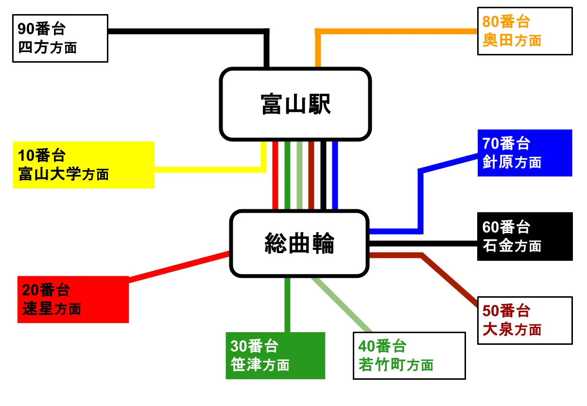 方面ごとの色と系統番号